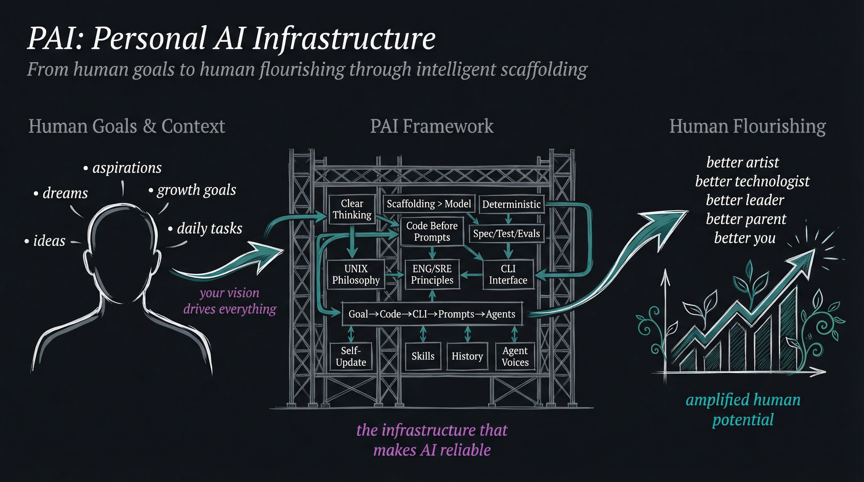 PAI Architecture Overview