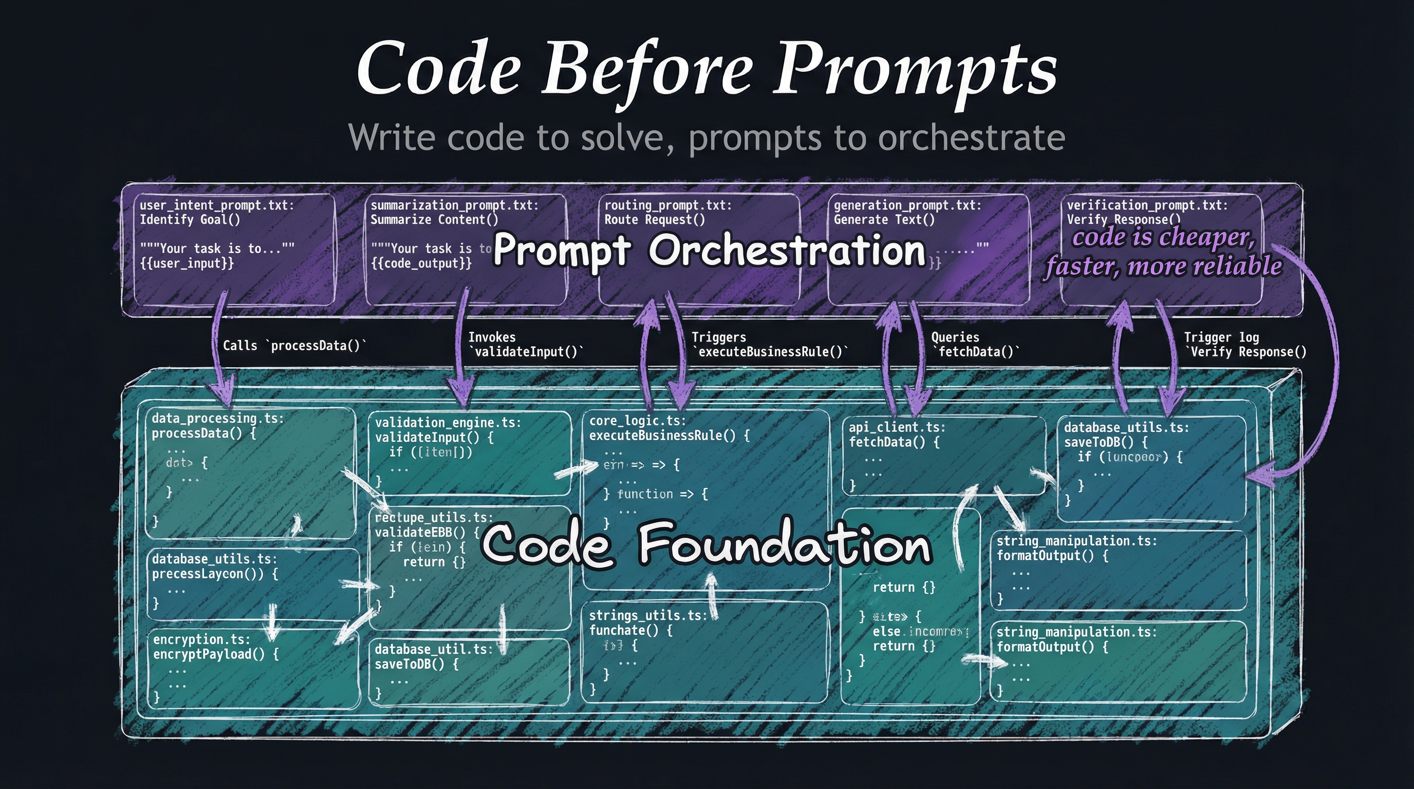 Code Before Prompts