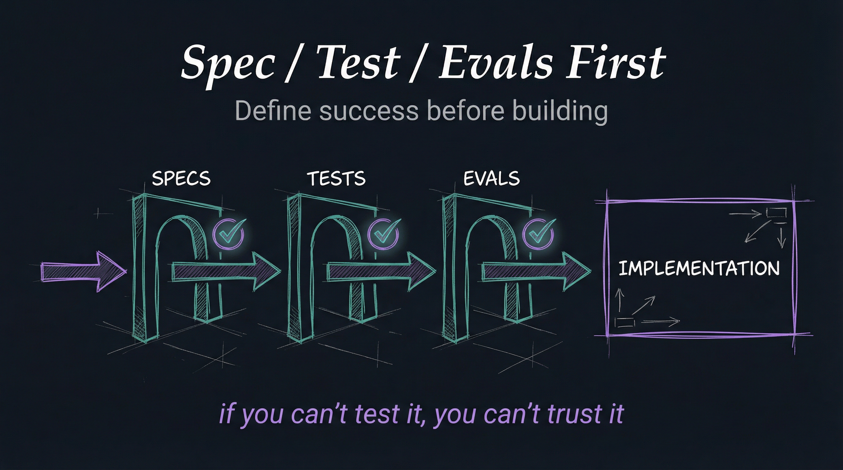 Spec / Test / Evals First