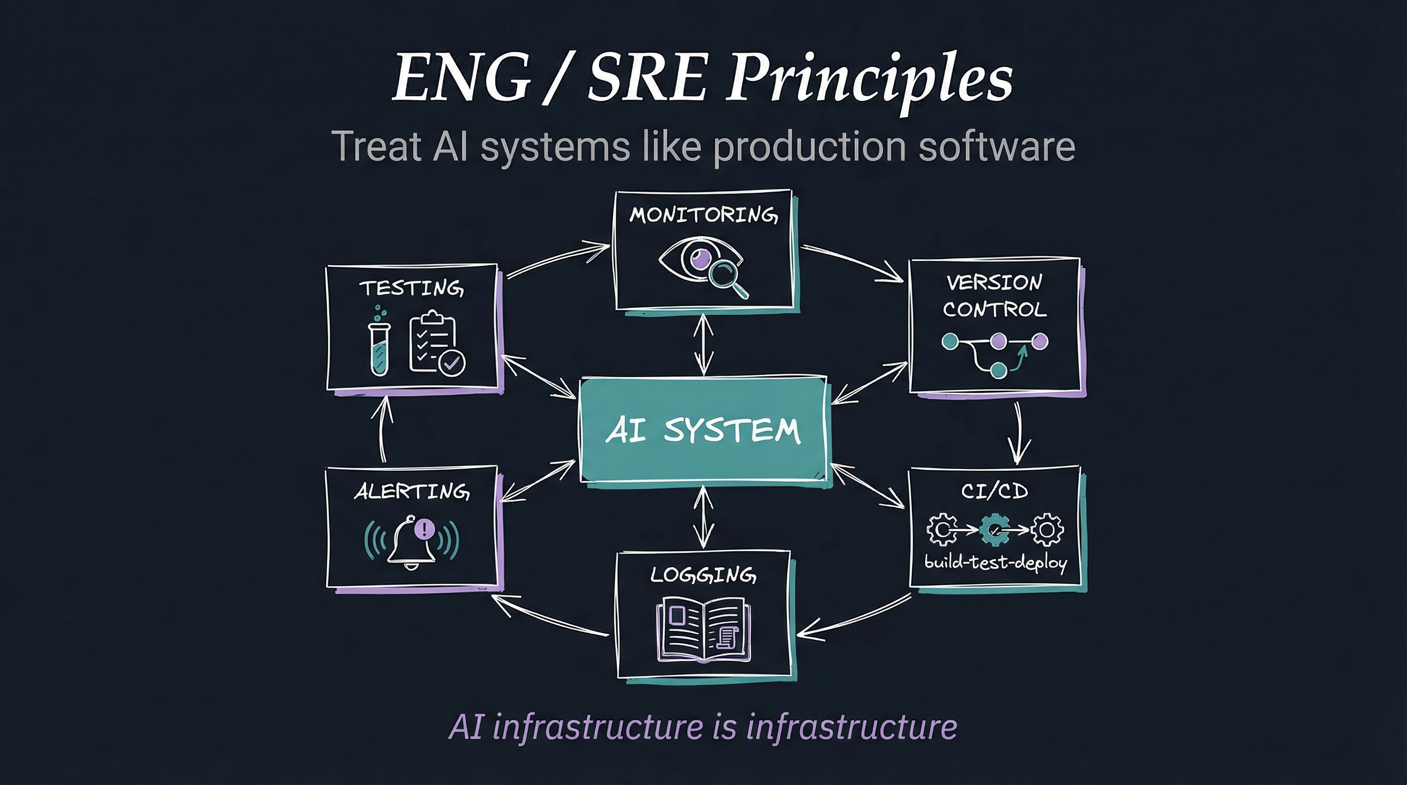 ENG / SRE Principles