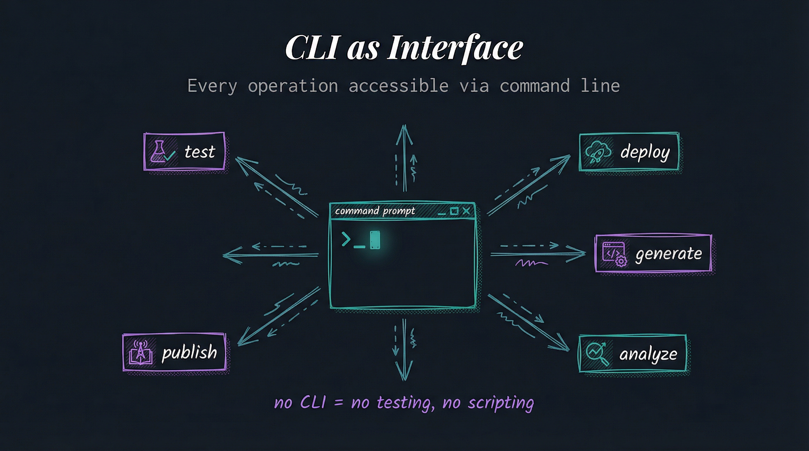 CLI as Interface