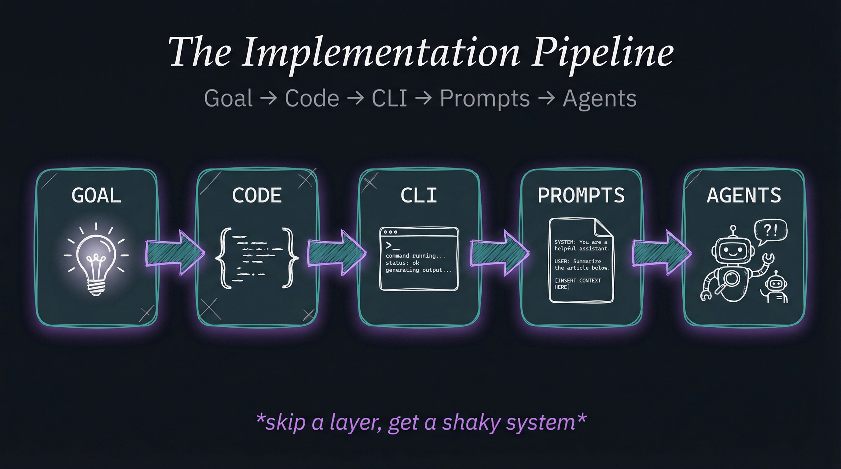 Goal → Code → CLI → Prompts → Agents