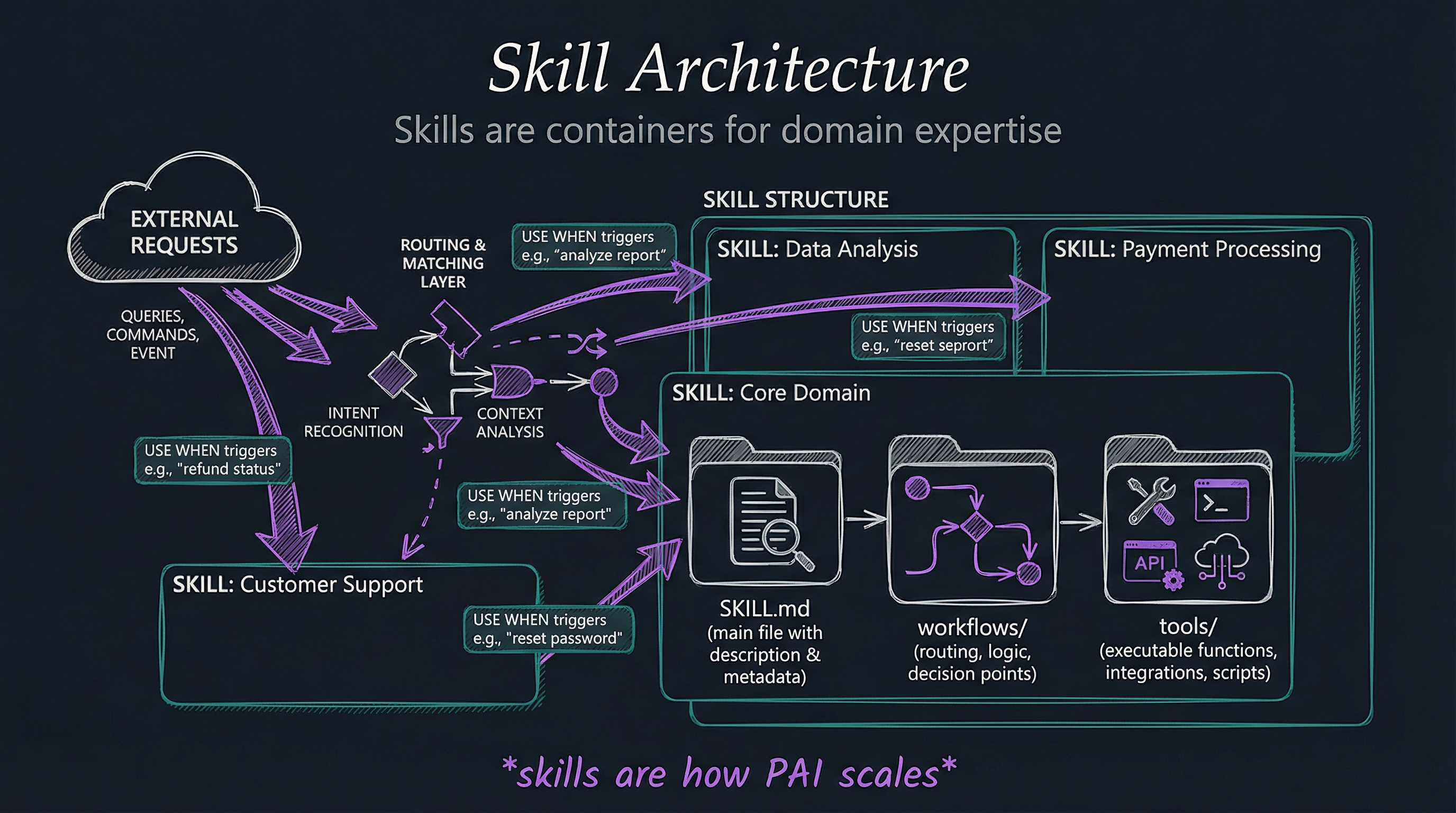 Custom Skill Management